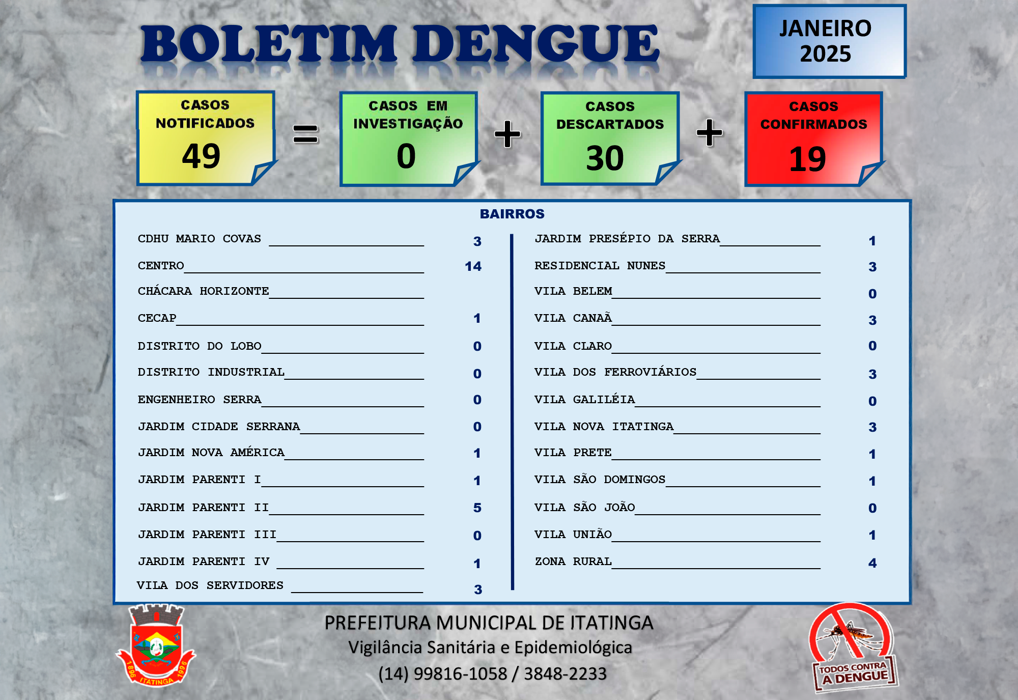 BOLETIM EPIDEMIOLÓGICO DA DENGUE – PREFEITURA DE ITATINGA 
