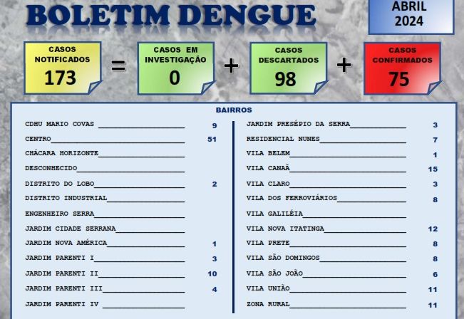 BOLETIM DA DENGUE – ABRIL!