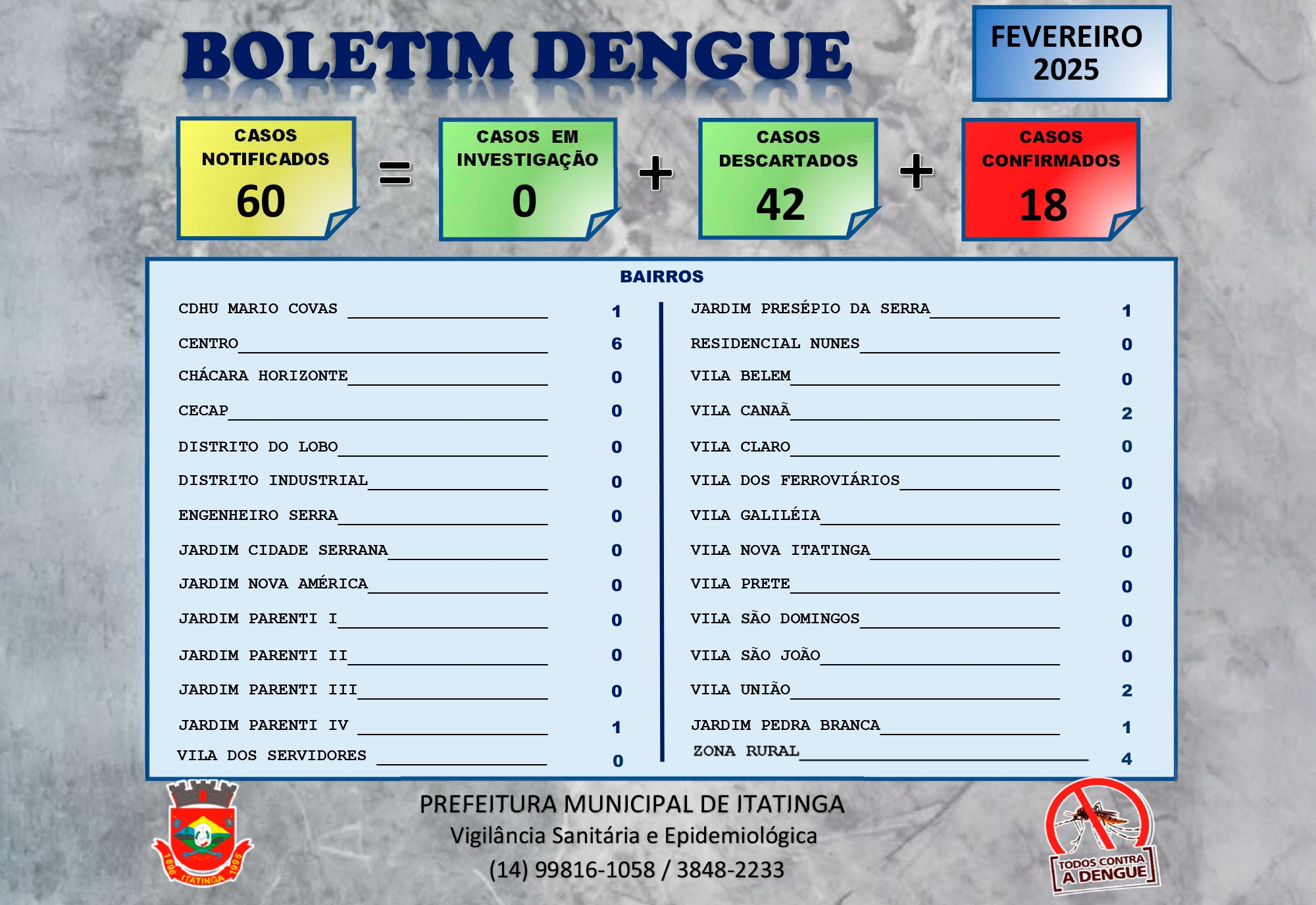 Boletim da Dengue – Fevereiro 